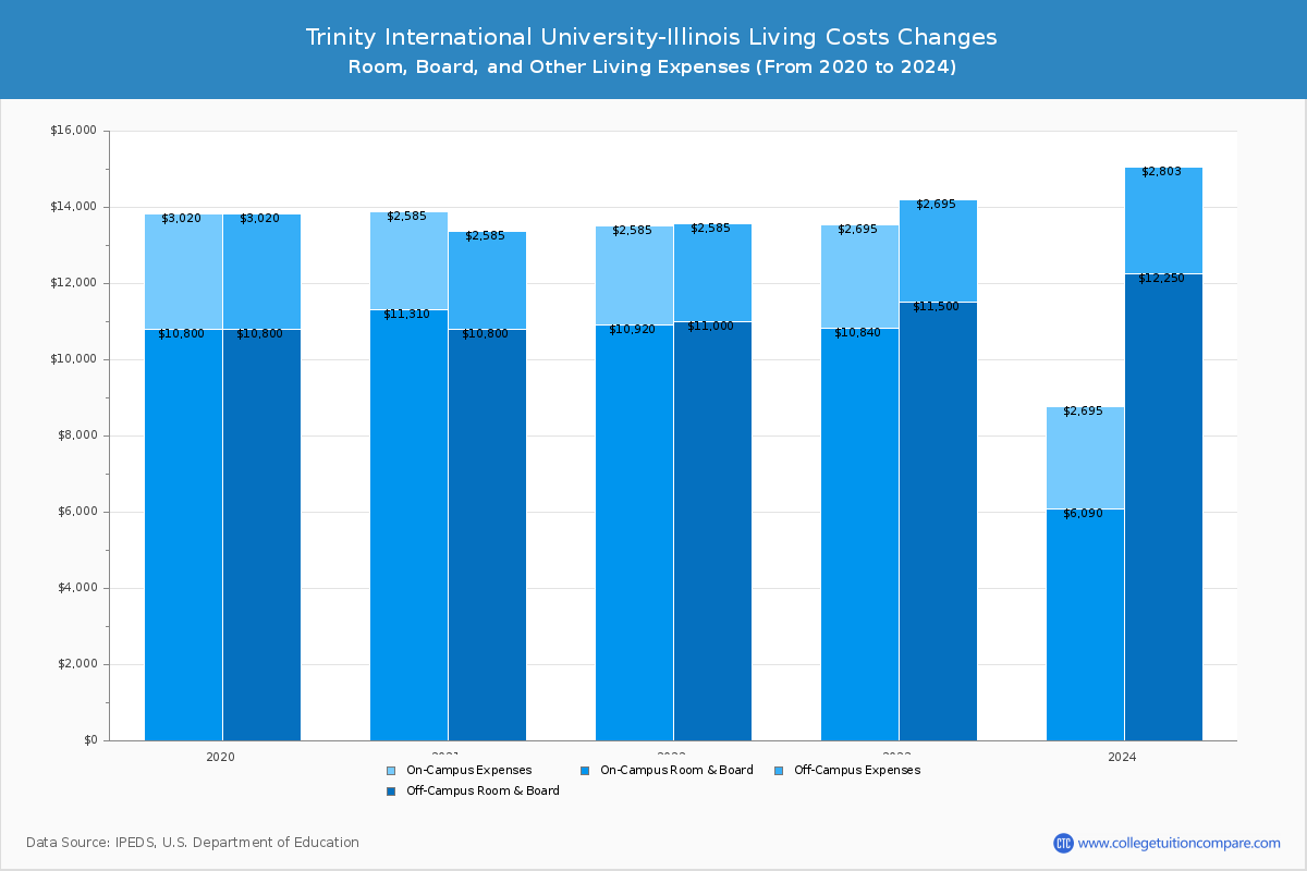 Trinity International University-Illinois - Room and Board Coost Chart