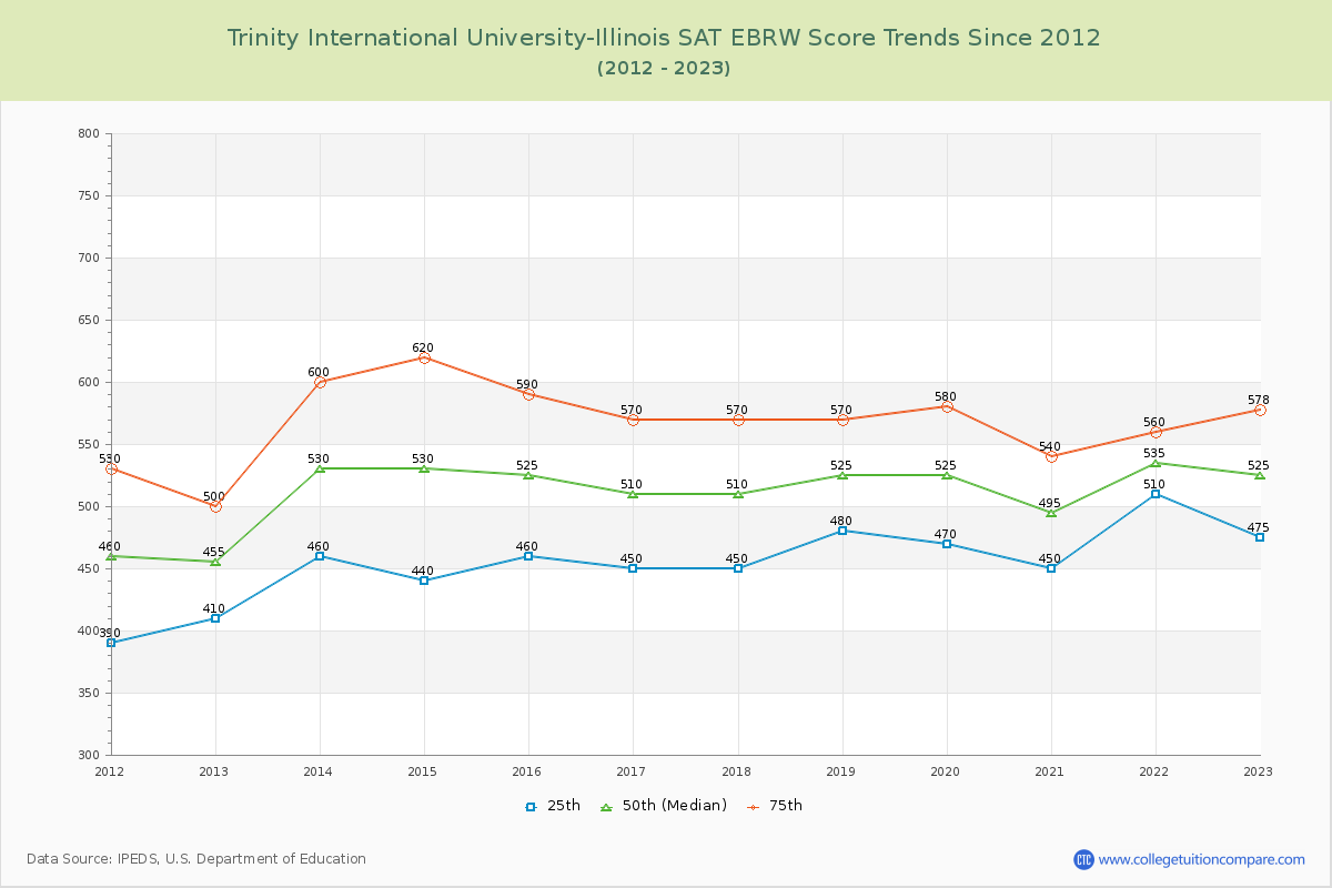 Trinity International University-Illinois SAT EBRW (Evidence-Based Reading and Writing) Trends Chart