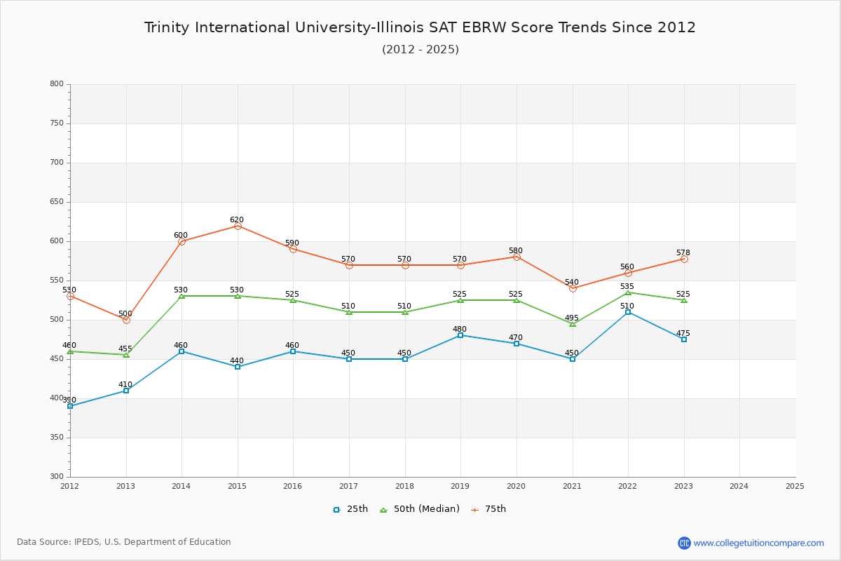 Trinity International University-Illinois SAT EBRW (Evidence-Based Reading and Writing) Trends Chart