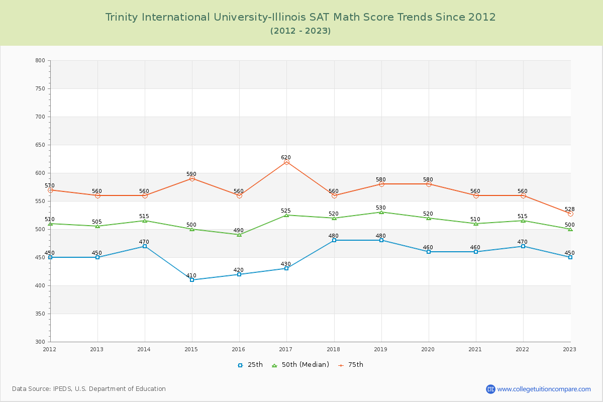Trinity International University-Illinois SAT Math Score Trends Chart