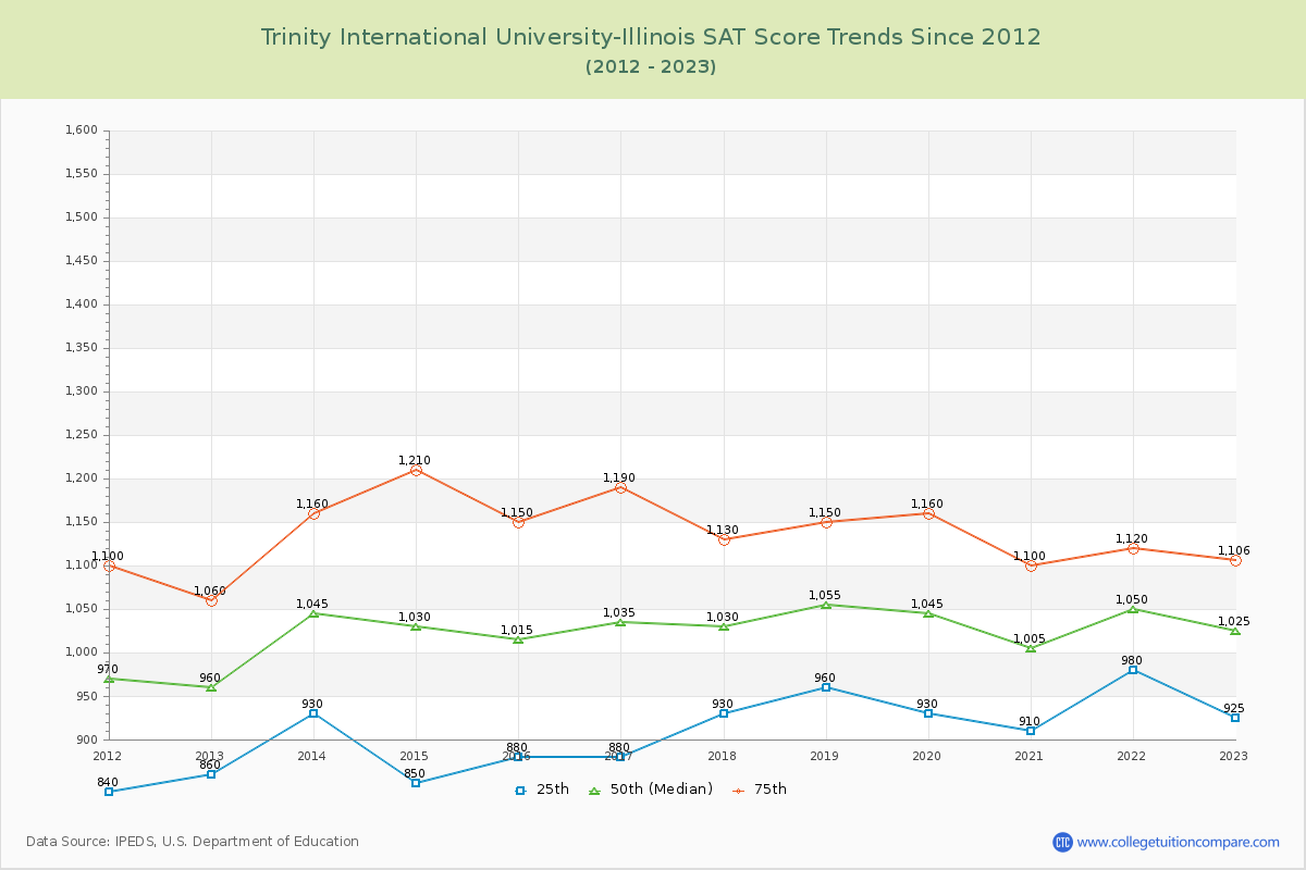 Trinity International University-Illinois SAT Score Trends Chart