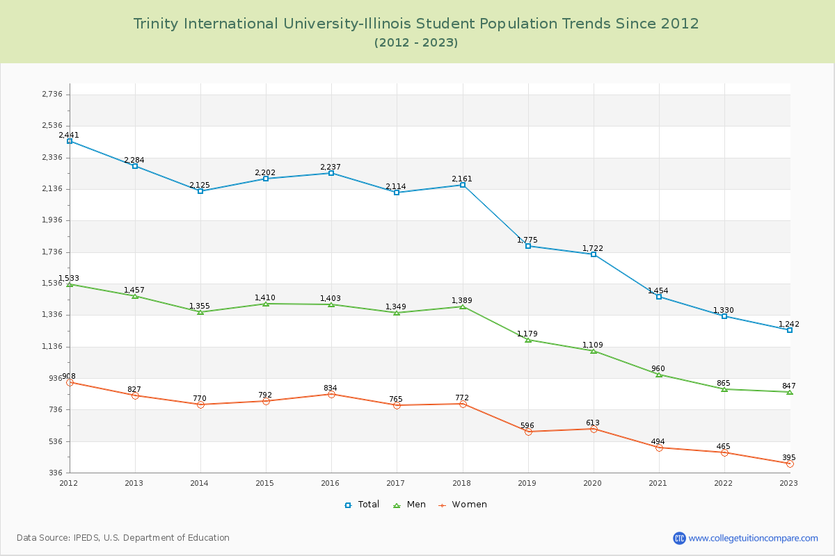 Trinity International University-Illinois Enrollment Trends Chart