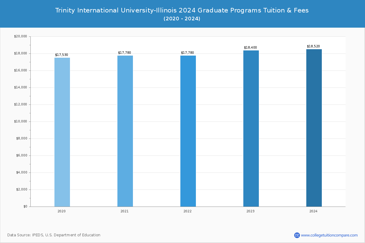 Trinity International University-Illinois - Graduate Tuition Chart
