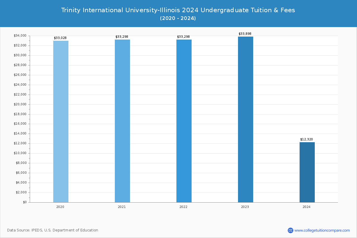 Trinity International University-Illinois - Undergraduate Tuition Chart