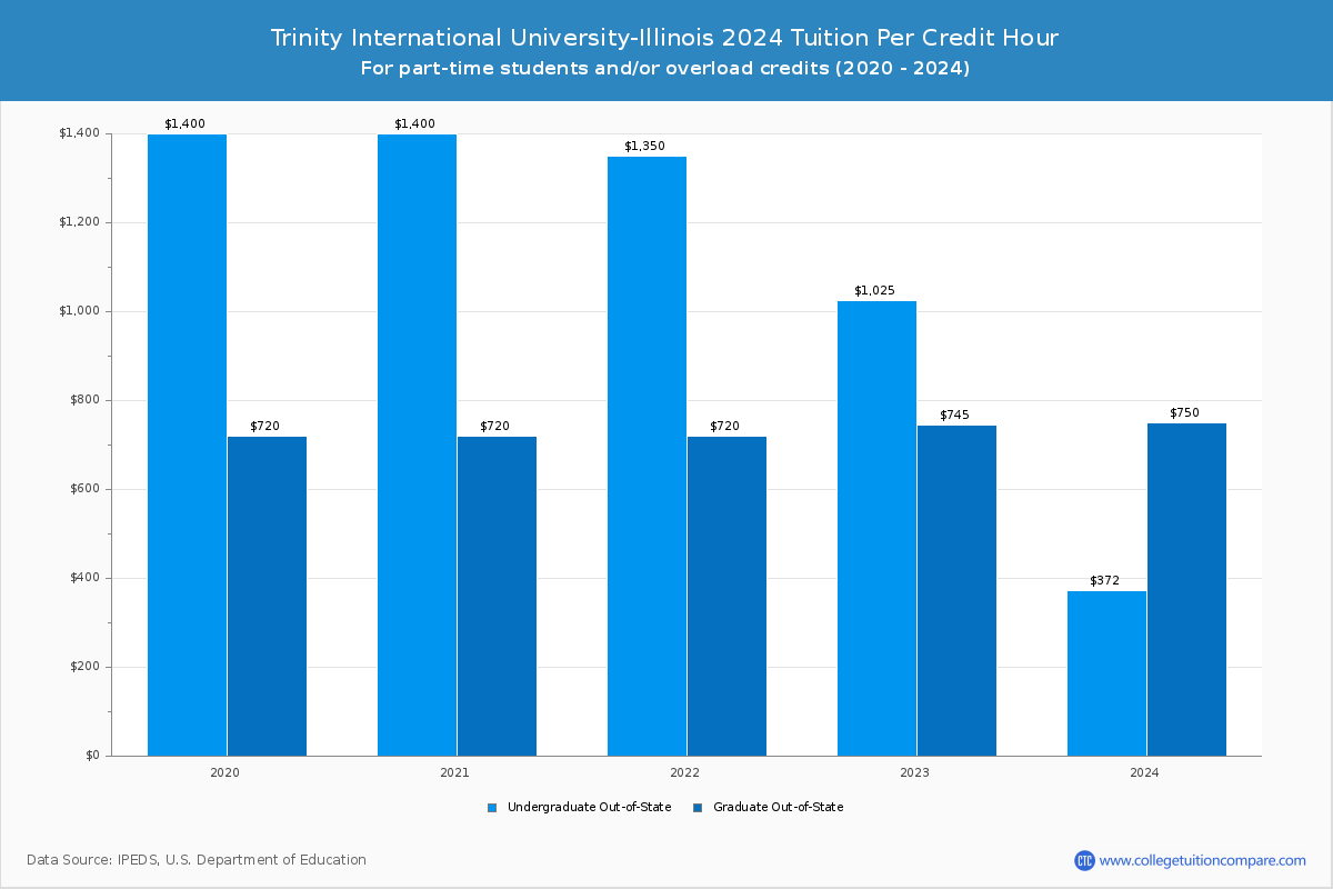 Trinity International University-Illinois - Tuition per Credit Hour