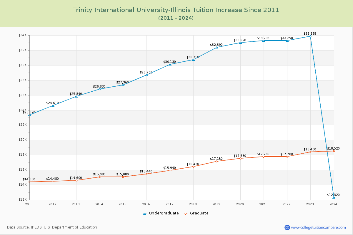 Trinity International University-Illinois Tuition & Fees Changes Chart