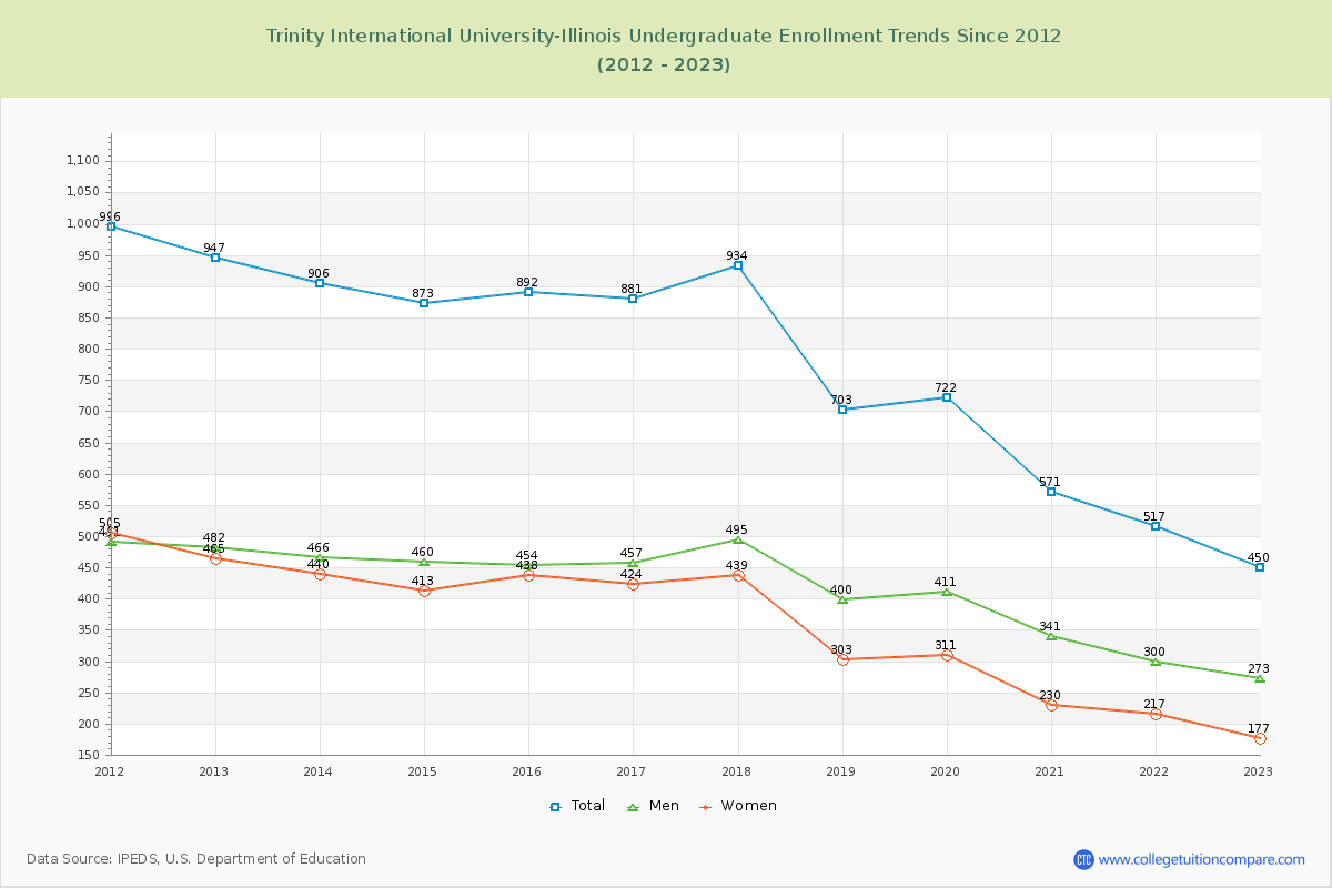Trinity International University-Illinois Undergraduate Enrollment Trends Chart