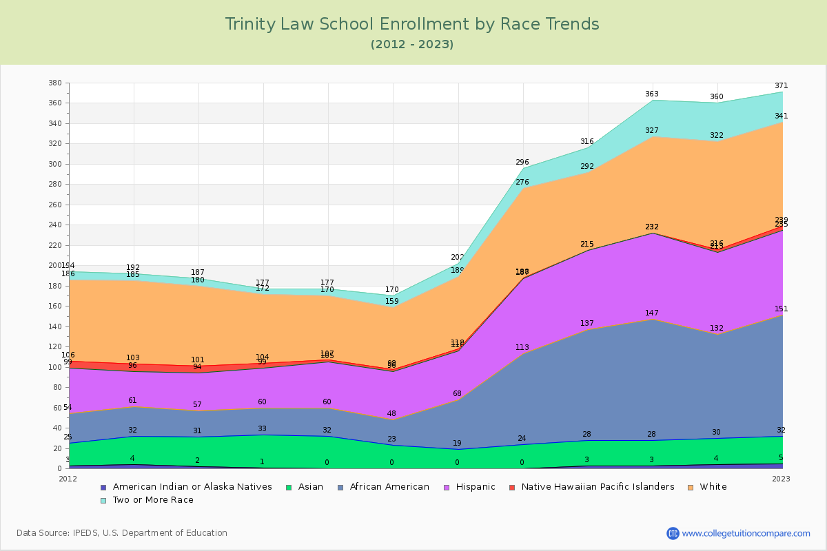 Trinity Law School Enrollment by Race Trends Chart