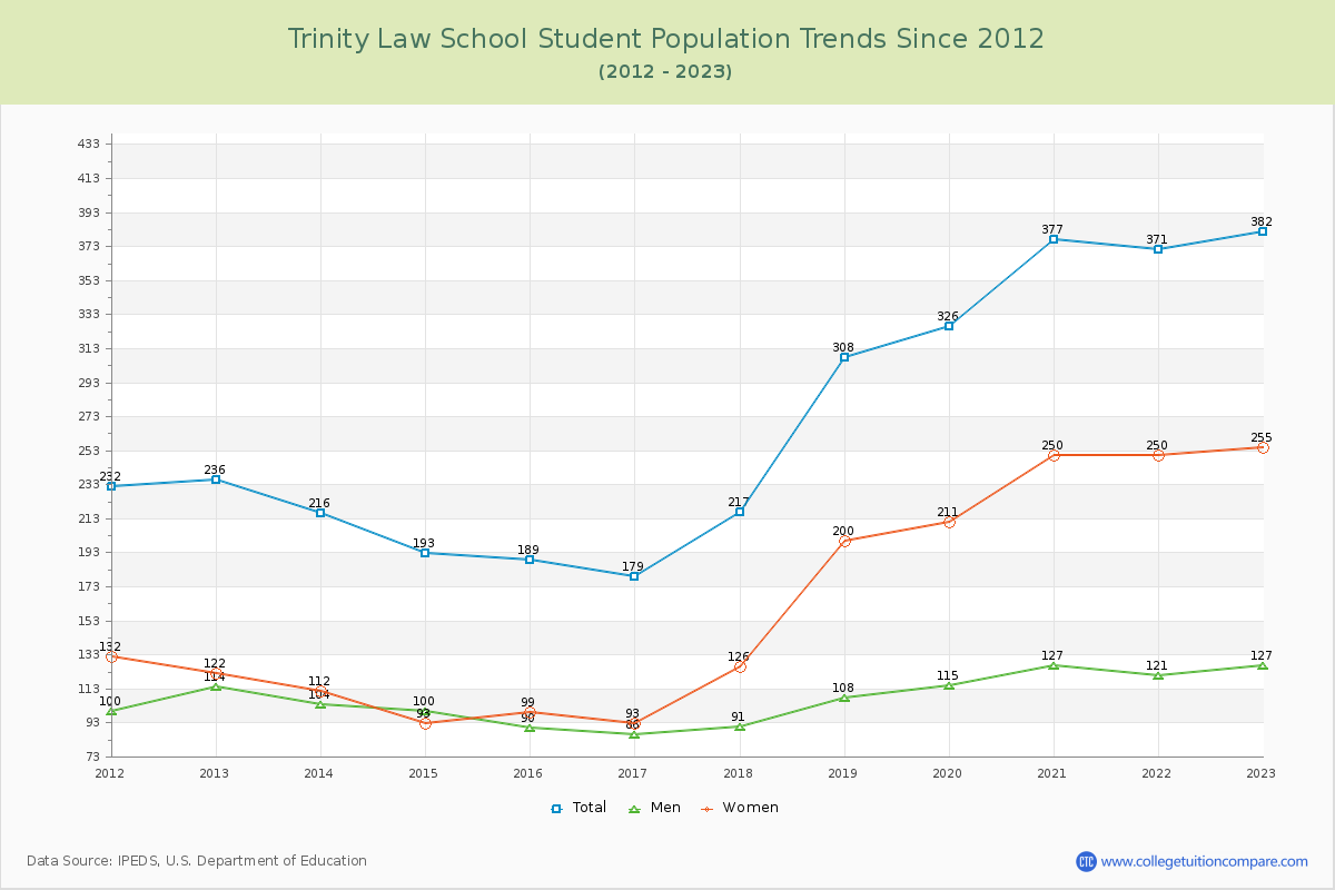 Trinity Law School Enrollment Trends Chart
