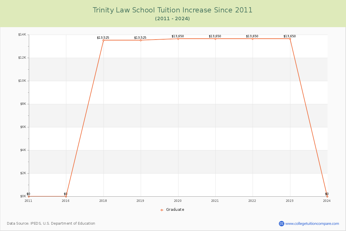 Trinity Law School Tuition & Fees Changes Chart