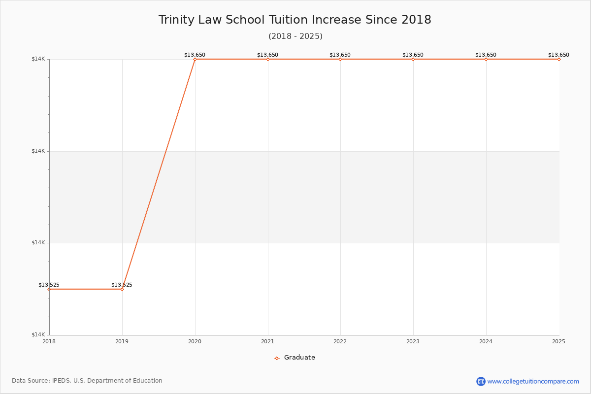 Trinity Law School Tuition & Fees Changes Chart