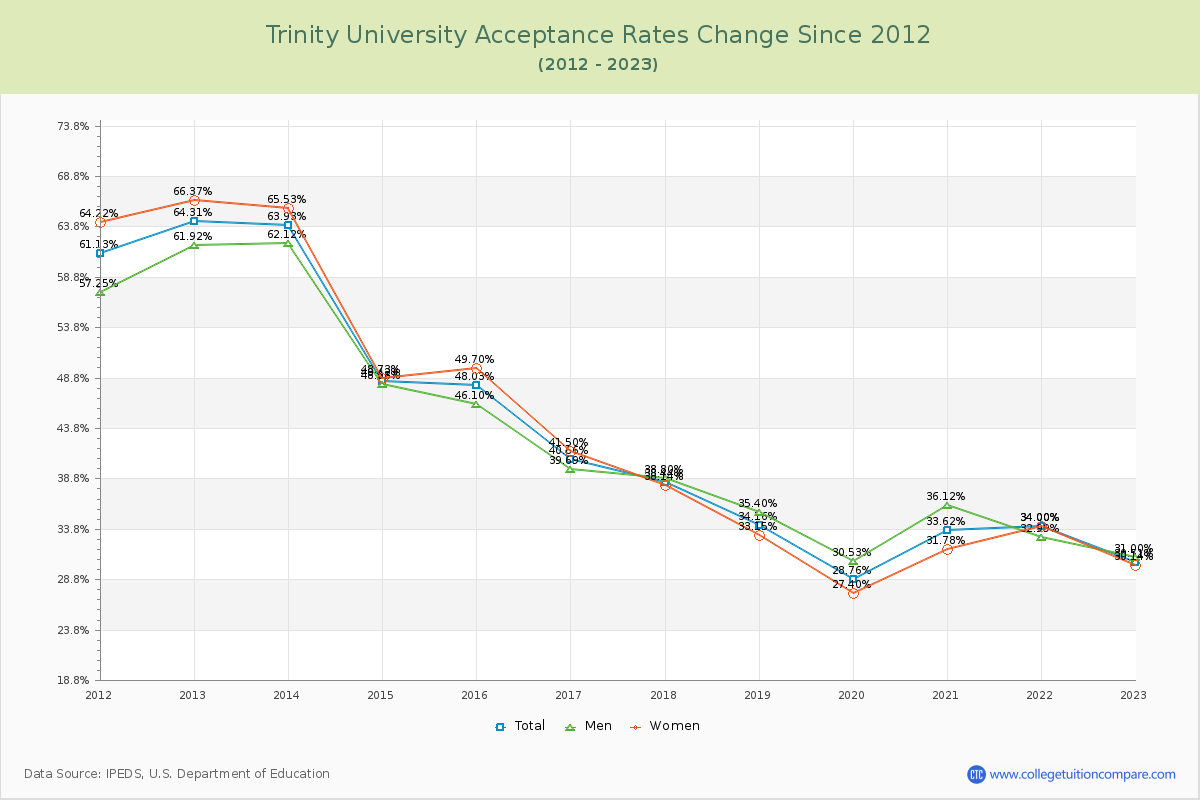 Trinity University Acceptance Rate Changes Chart