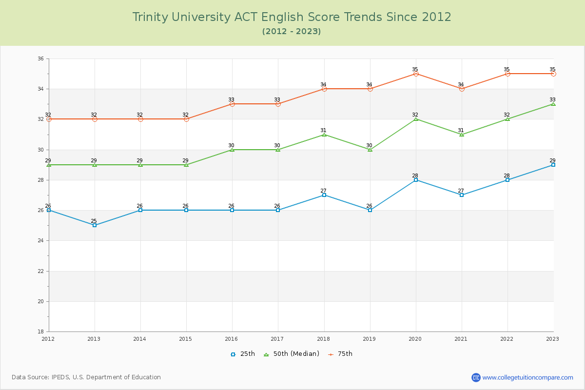 Trinity University ACT English Trends Chart
