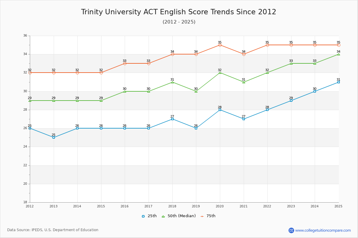 Trinity University ACT English Trends Chart