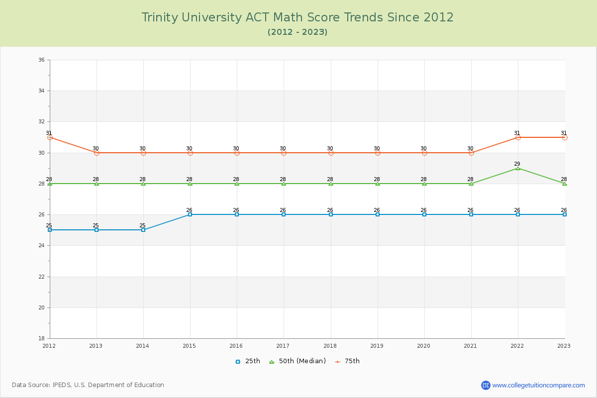 Trinity University ACT Math Score Trends Chart
