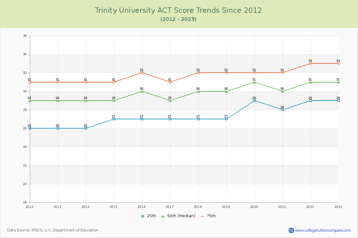 Trinity University ACT Score Trends Chart