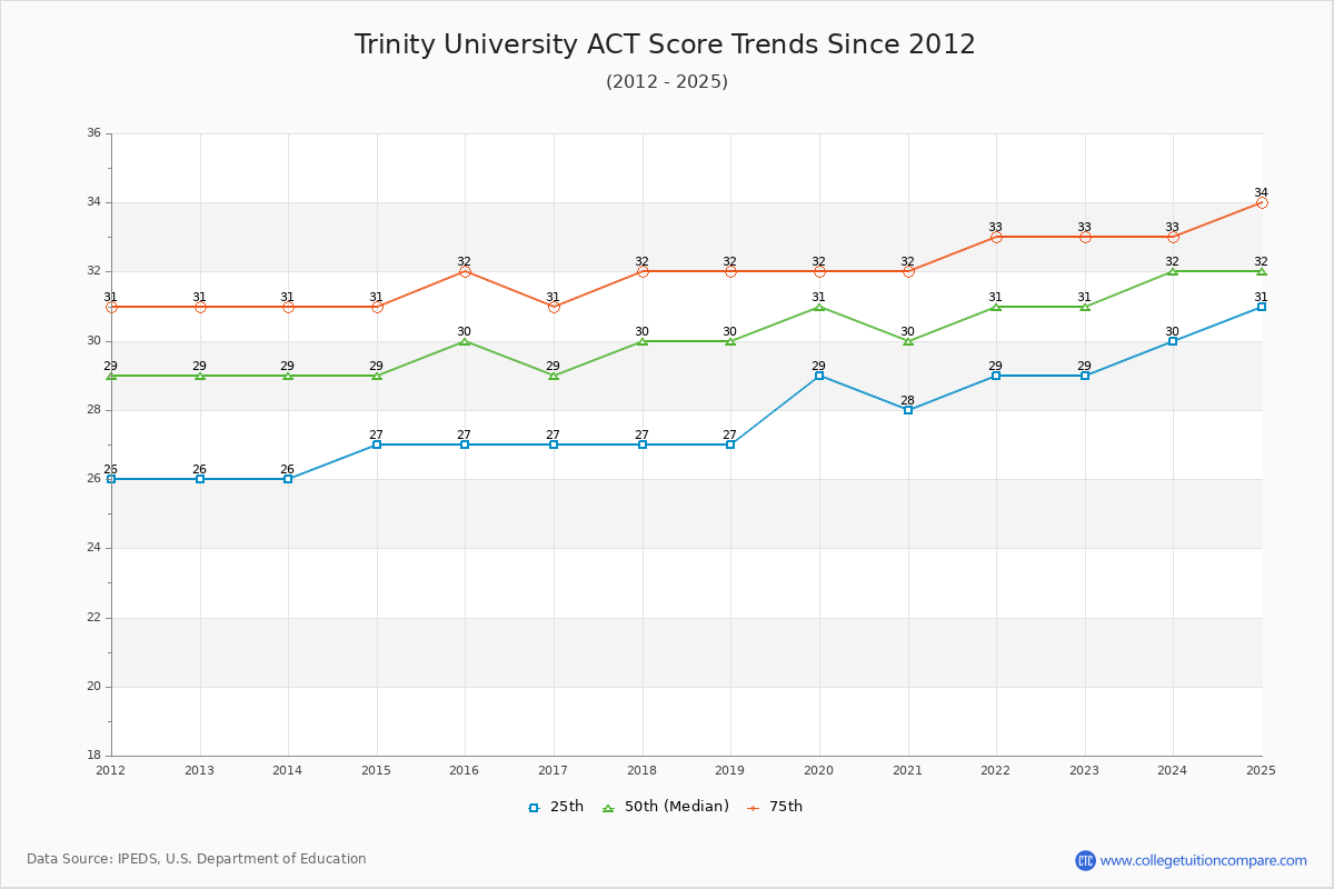 Trinity University ACT Score Trends Chart