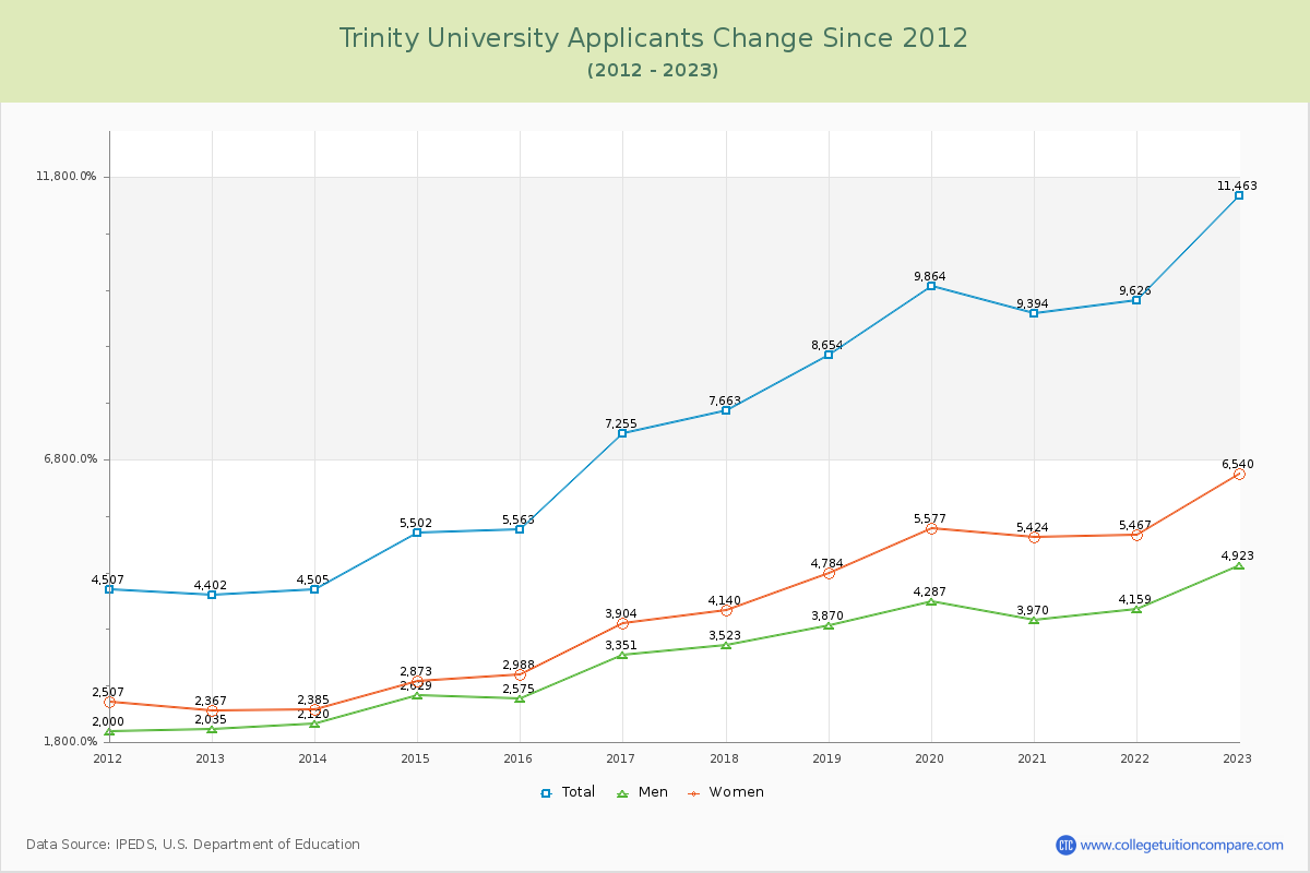 Trinity University Number of Applicants Changes Chart