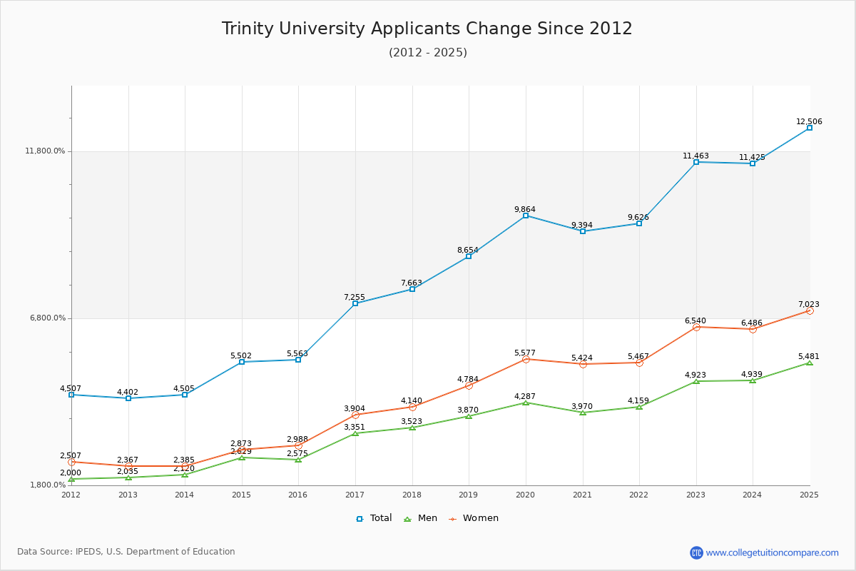 Trinity University - 10 Year Applicants, Admissions, and Enrollment Trends Chart