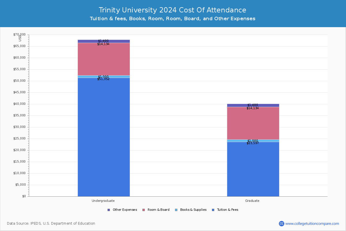trinity-university-tuition-fees-net-price
