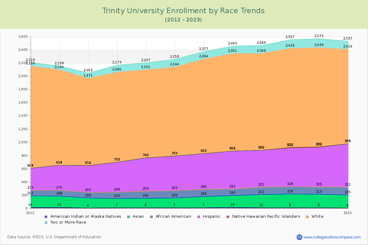 Trinity University Enrollment by Race Trends Chart