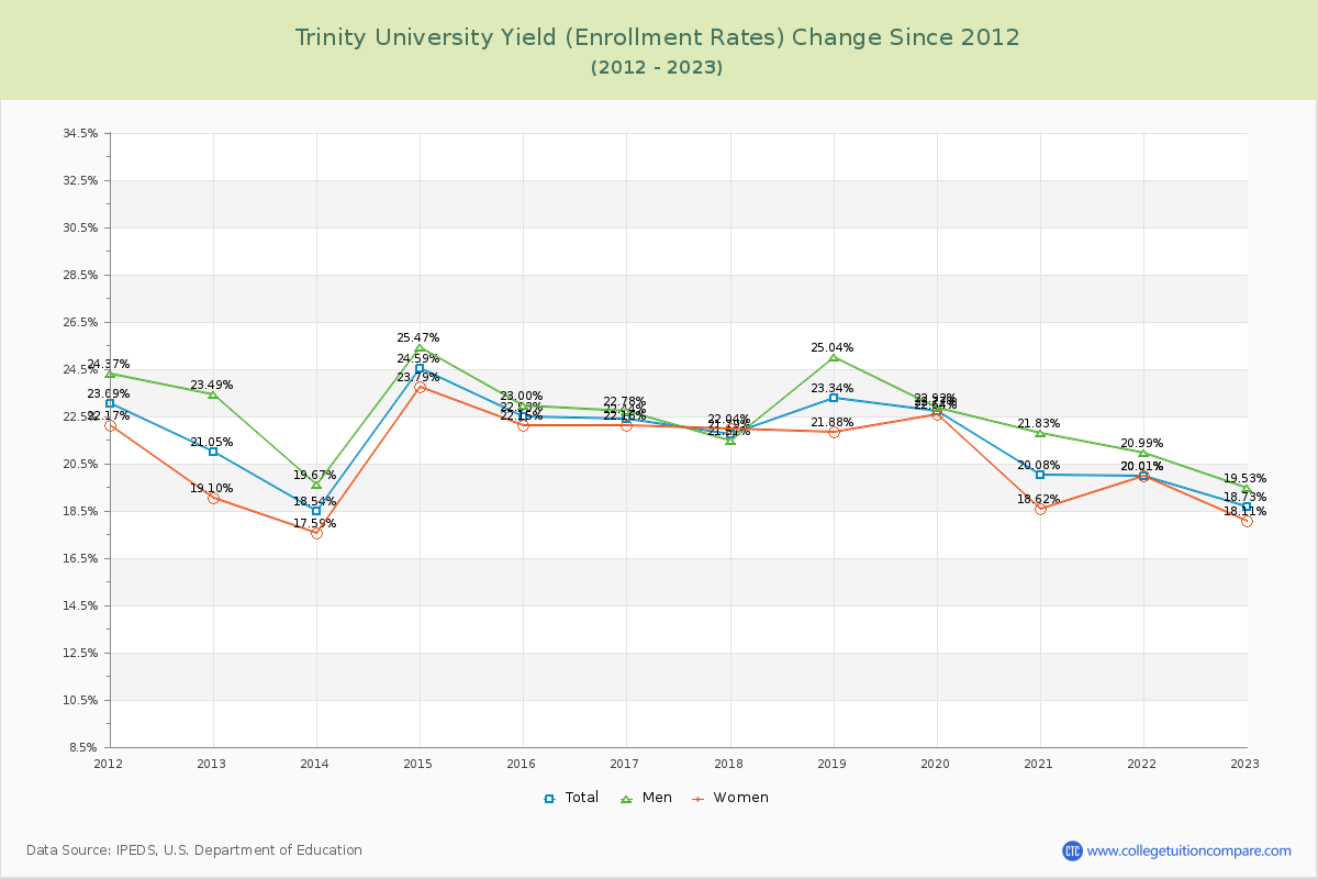 Trinity University Yield (Enrollment Rate) Changes Chart