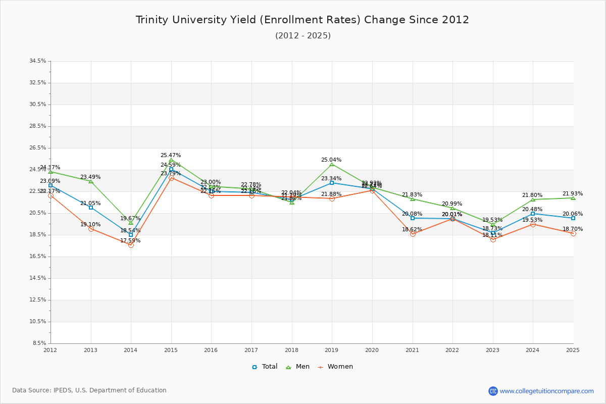 Trinity University enrollment rate trends chart showing historical yield changes from 2015 to 2025