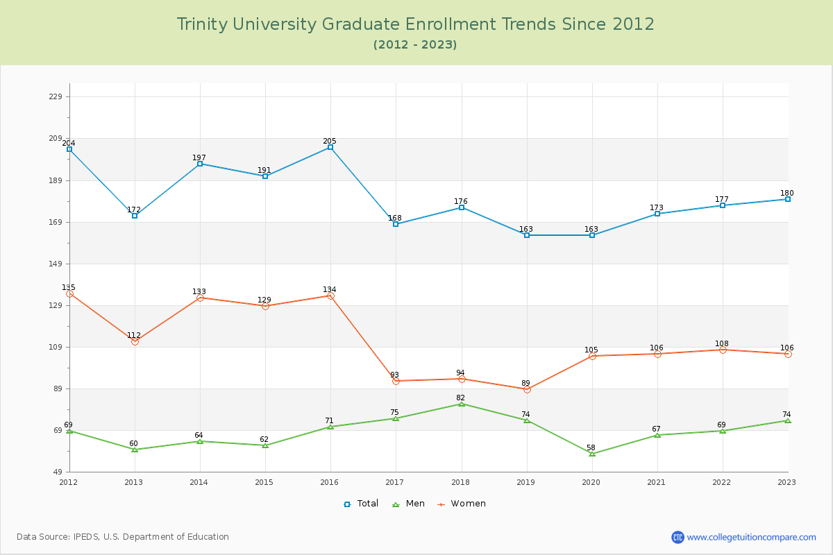 Trinity University Graduate Enrollment Trends Chart