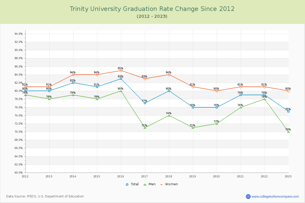 Trinity University Graduation Rate Changes Chart
