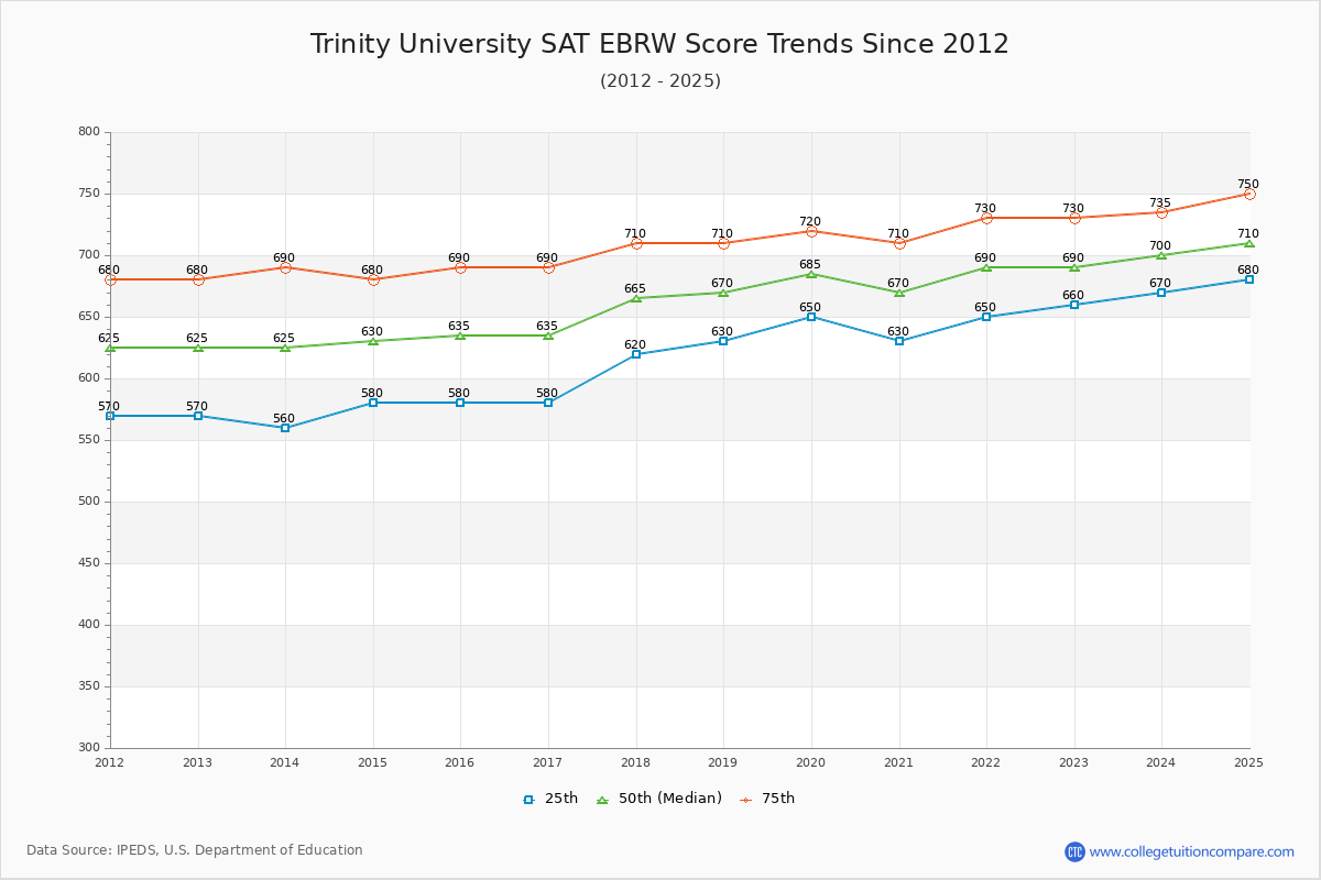 TRINITY UNIVERSITY SAT SCORE RANGE visual data 4