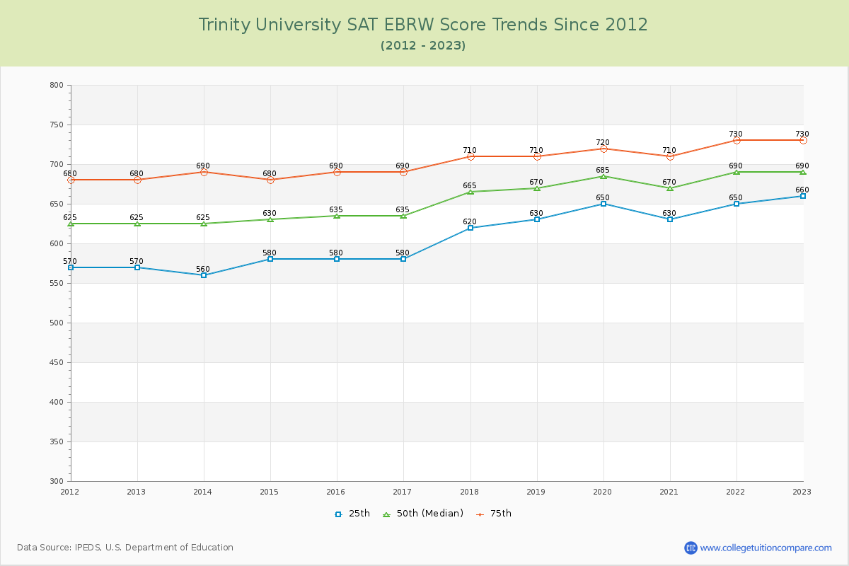 Trinity University SAT EBRW (Evidence-Based Reading and Writing) Trends Chart