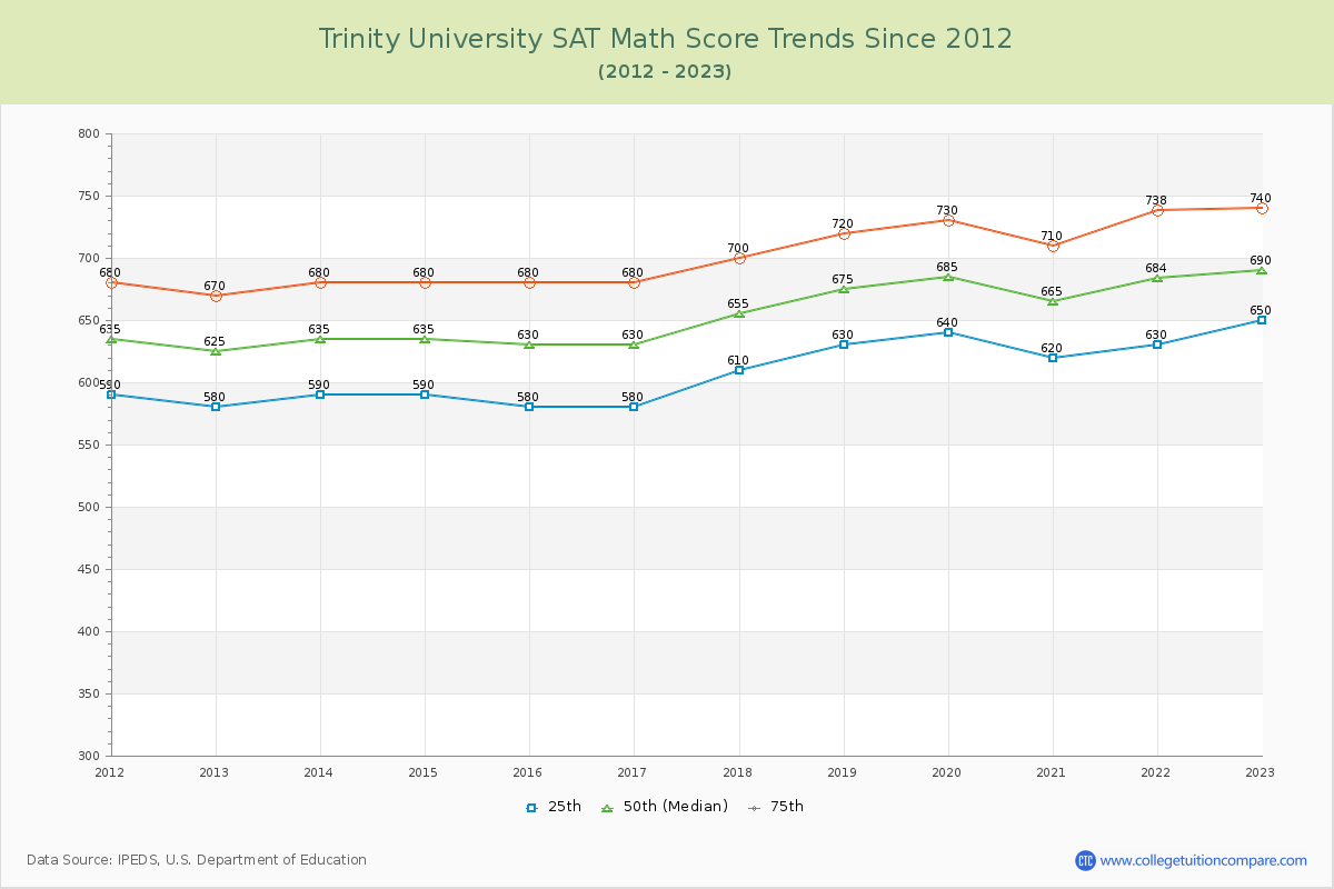 Trinity University SAT Math Score Trends Chart