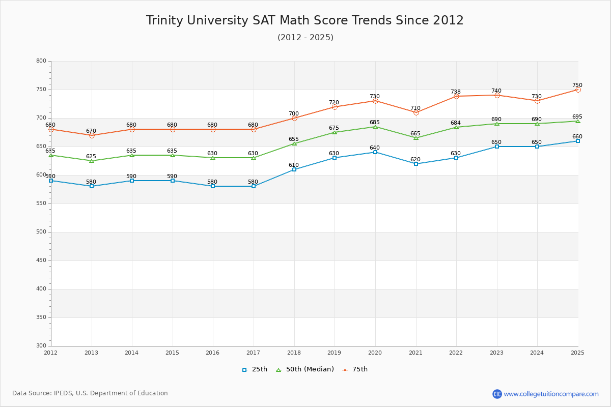 Trinity University SAT Math Score Trends Chart