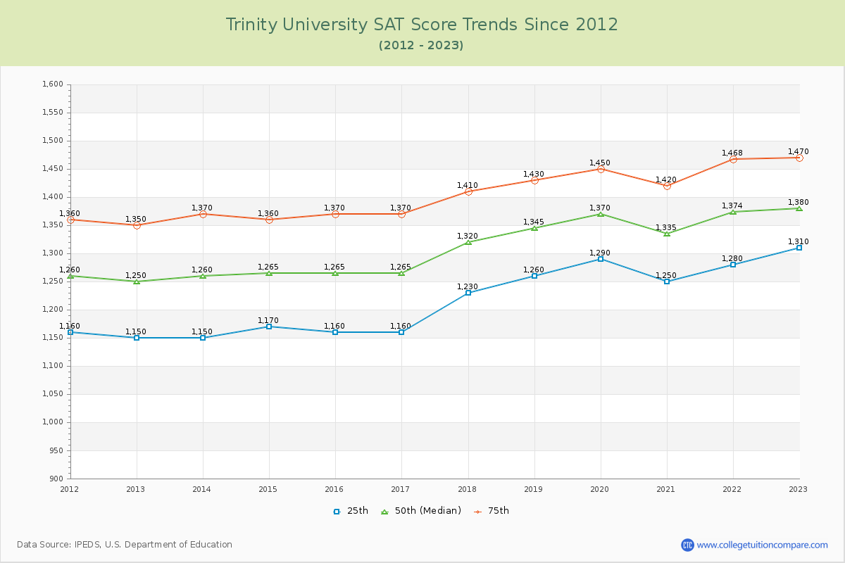 Trinity University SAT Score Trends Chart