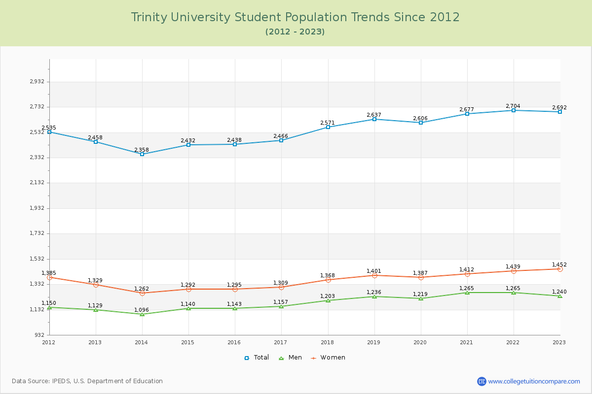 Trinity University Enrollment Trends Chart