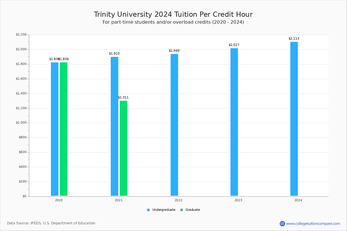 trinity-university-tuition-fees-net-price