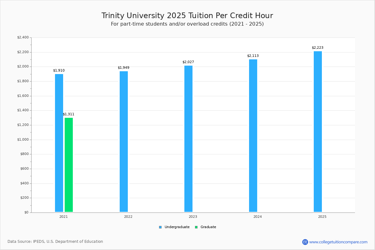 Trinity University Tuition Fees Net Price Trinity University Tuition Fees Net Price