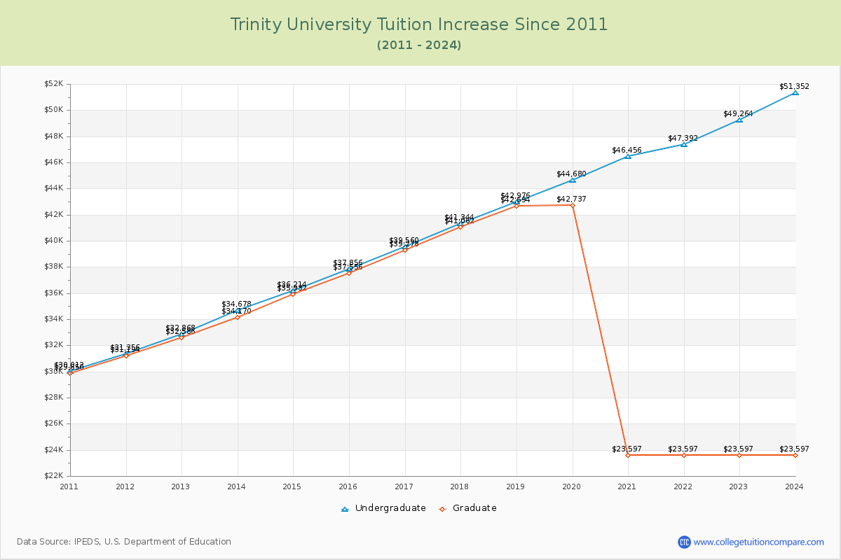 Trinity University Tuition & Fees Changes Chart