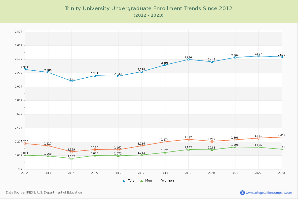 Trinity University Undergraduate Enrollment Trends Chart