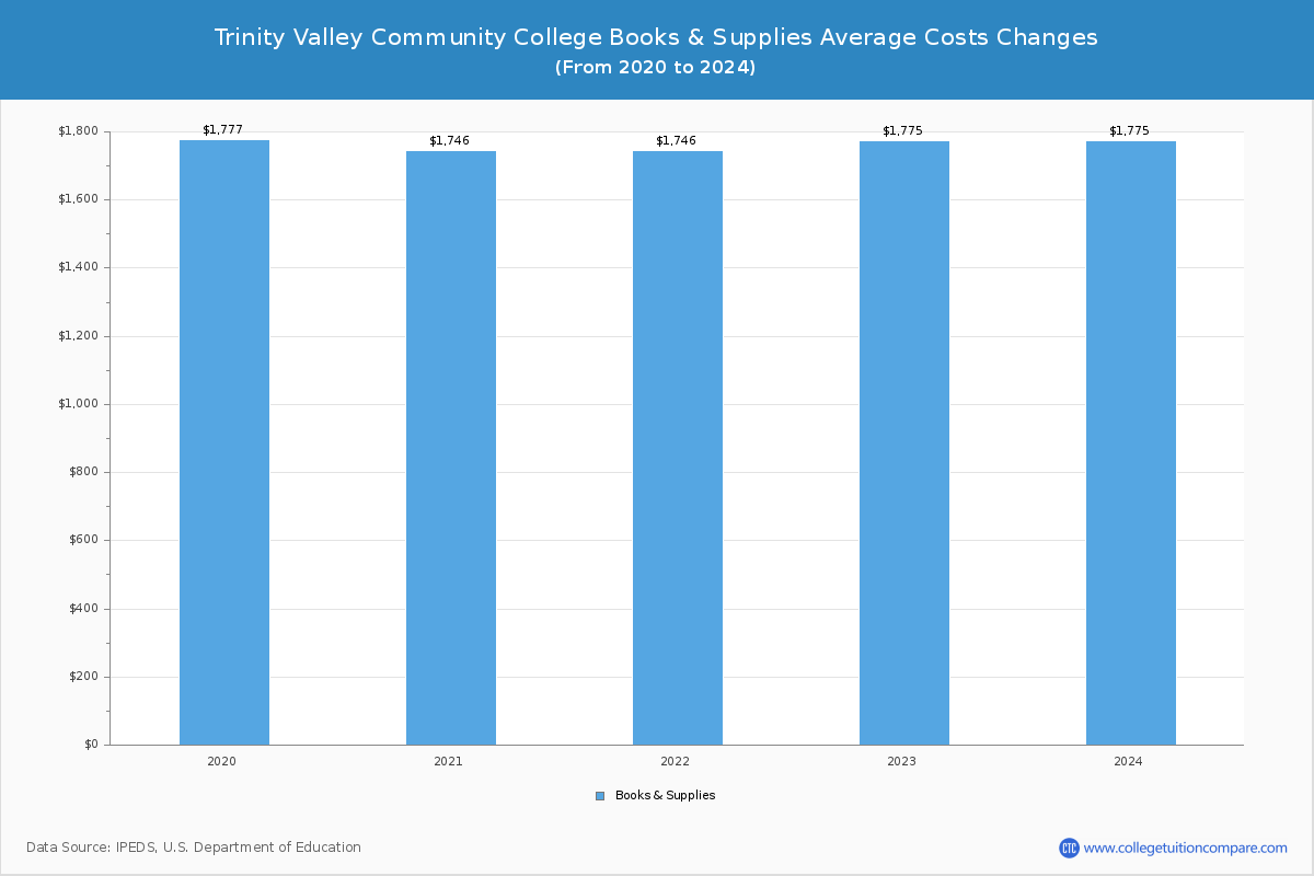 Trinity Valley Community College - Books and Supplies Costs