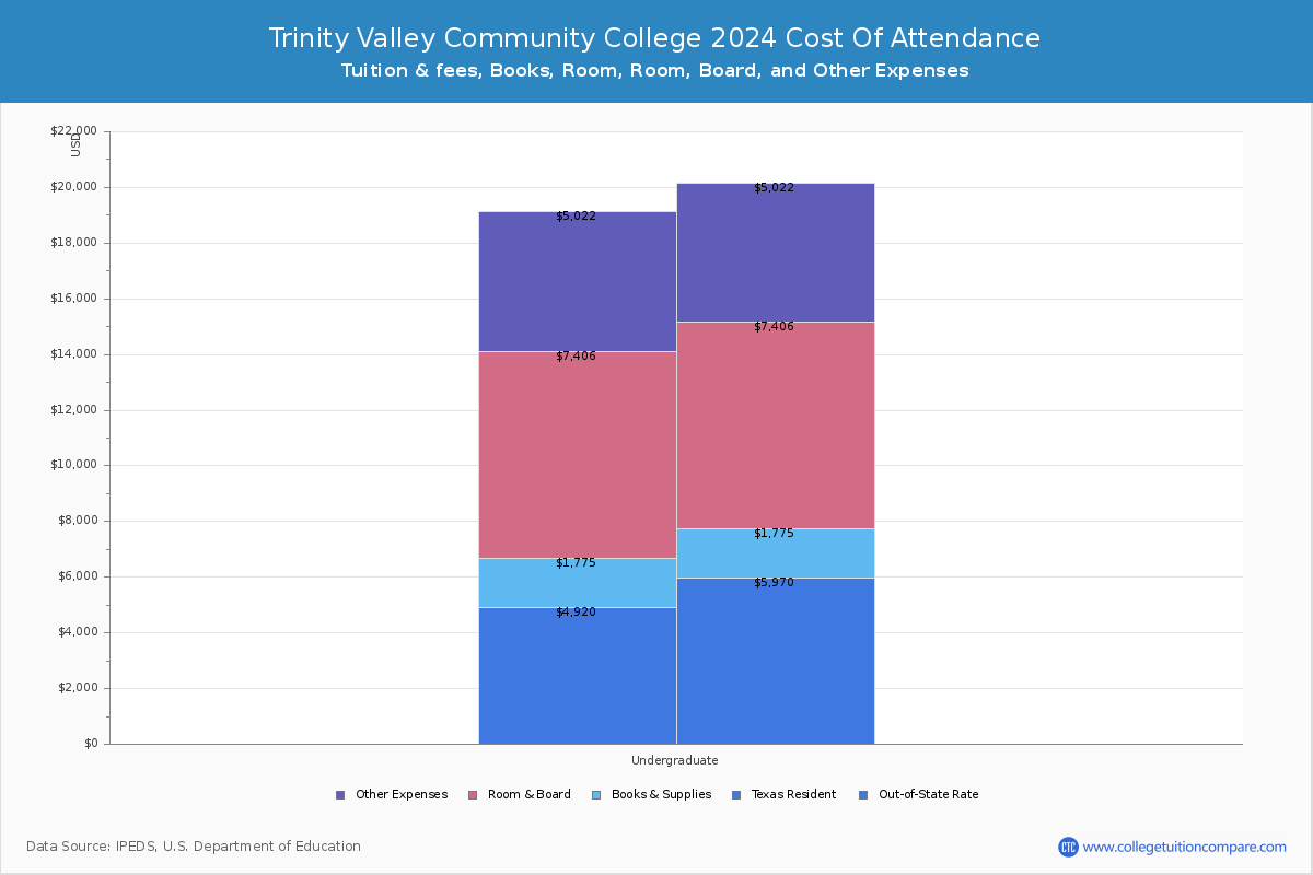 Trinity Valley Community College - COA