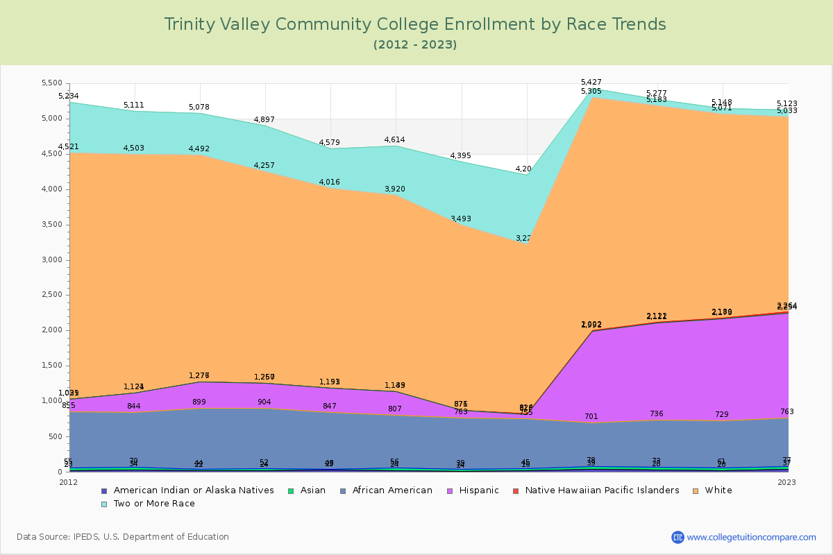 Trinity Valley Community College Enrollment by Race Trends Chart