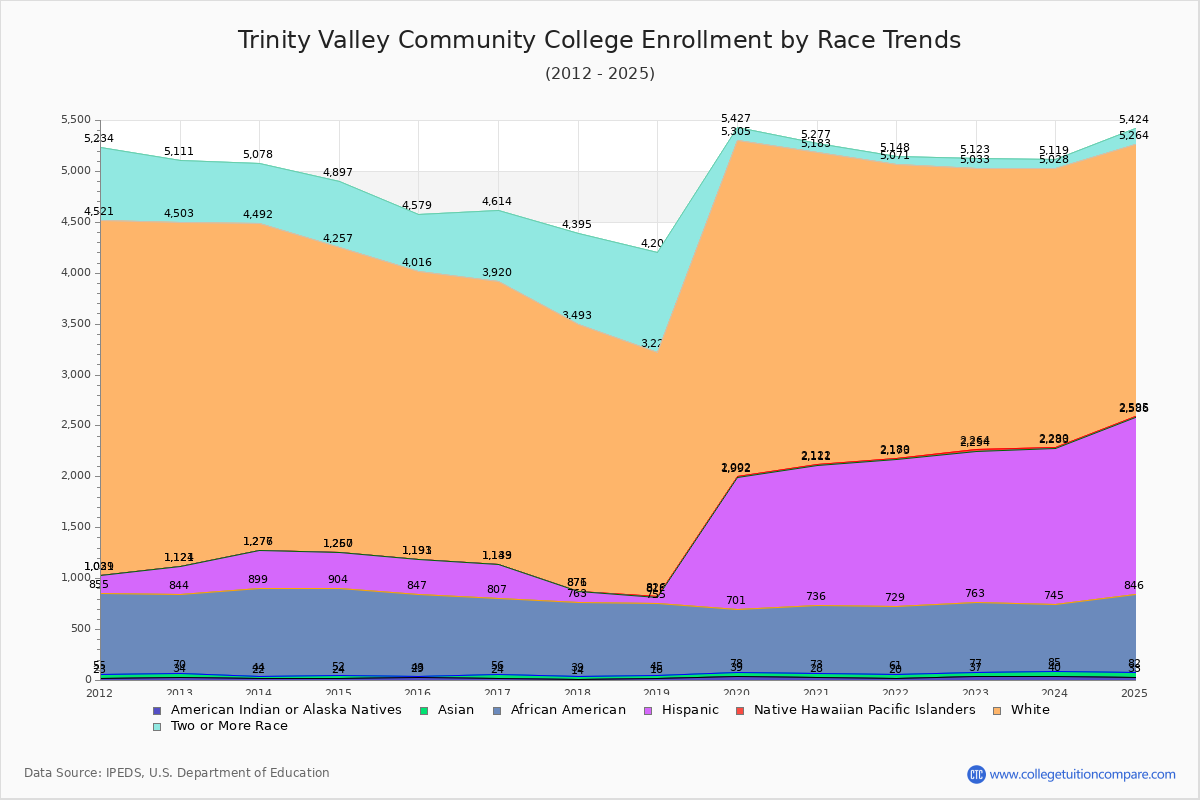 Trinity Valley Community College Enrollment by Race Trends Chart