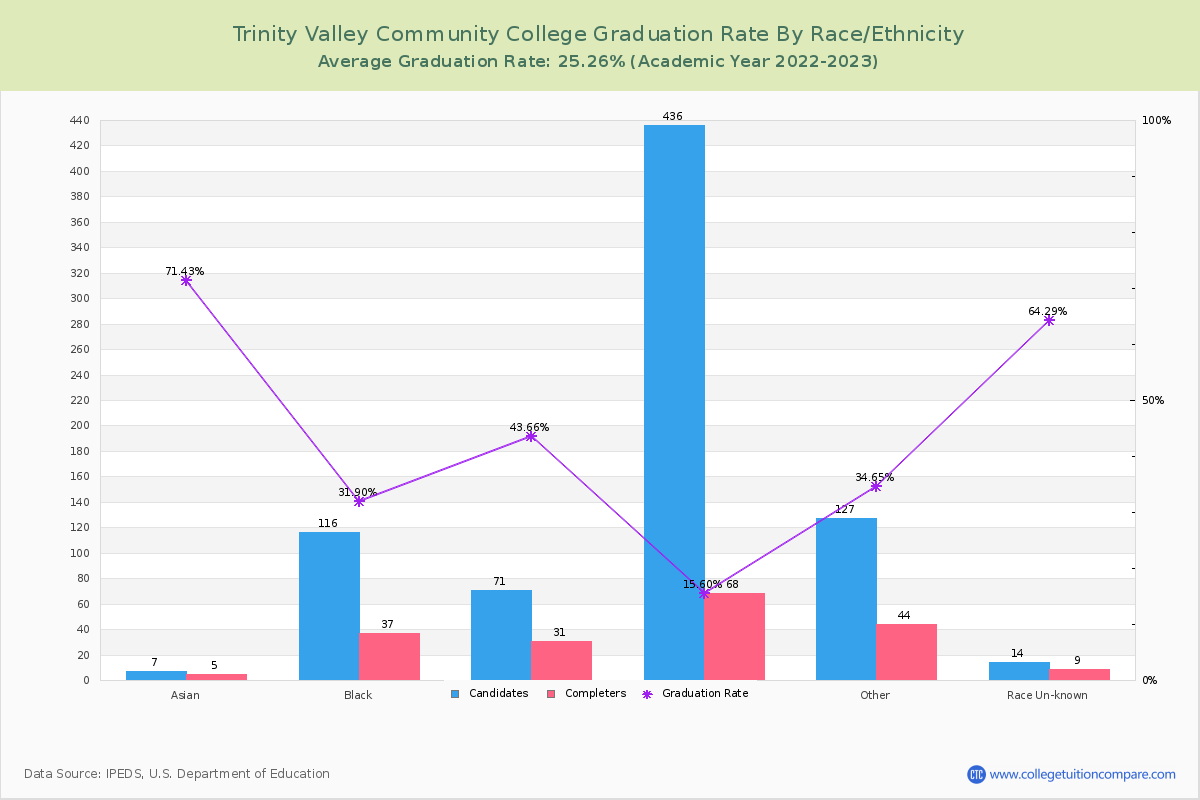 Trinity Valley Community College graduate rate by race