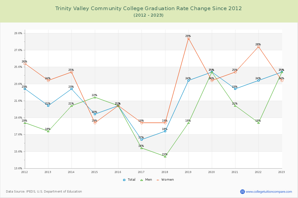 Trinity Valley Community College Graduation Rate Changes Chart