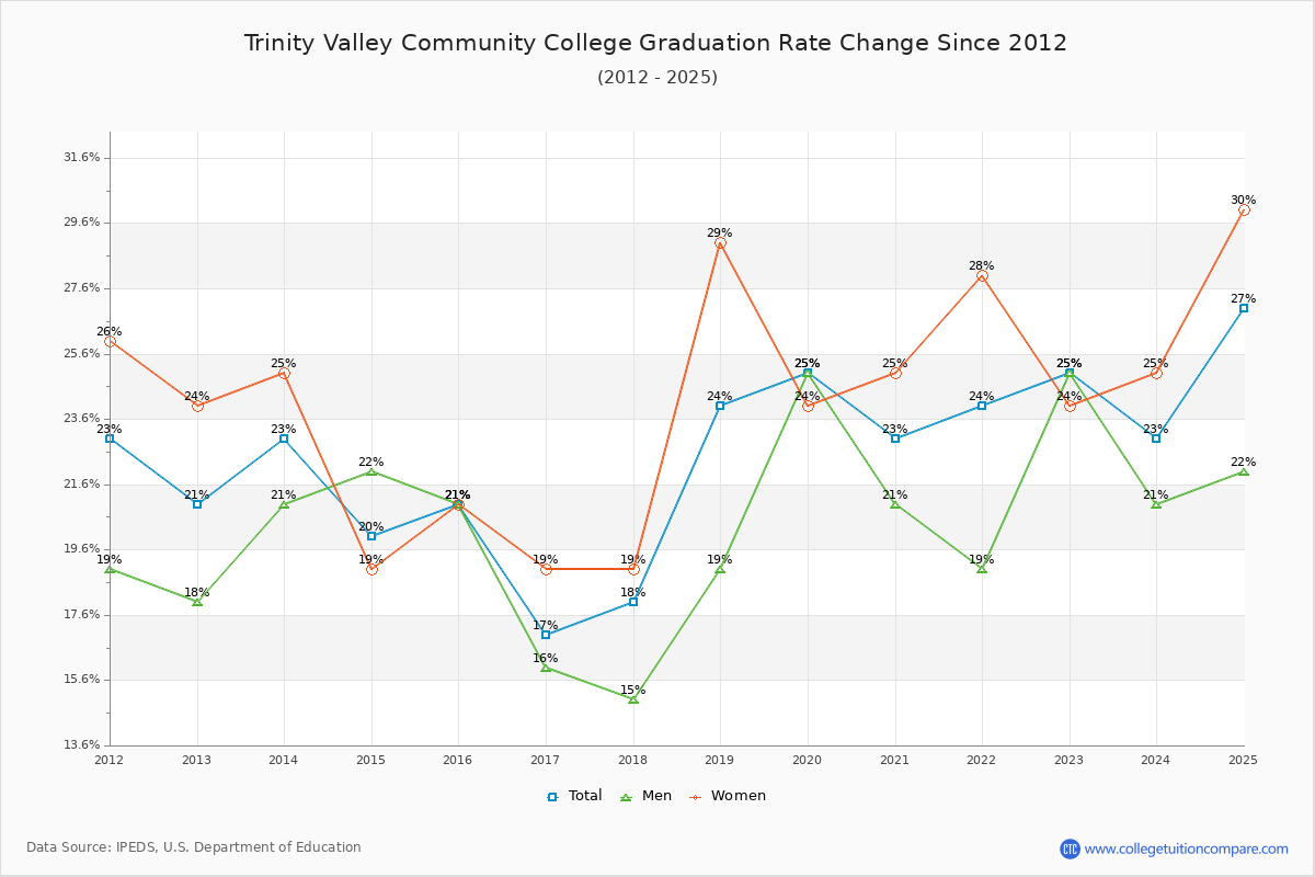 Trinity Valley Community College Graduation Rate Changes Chart