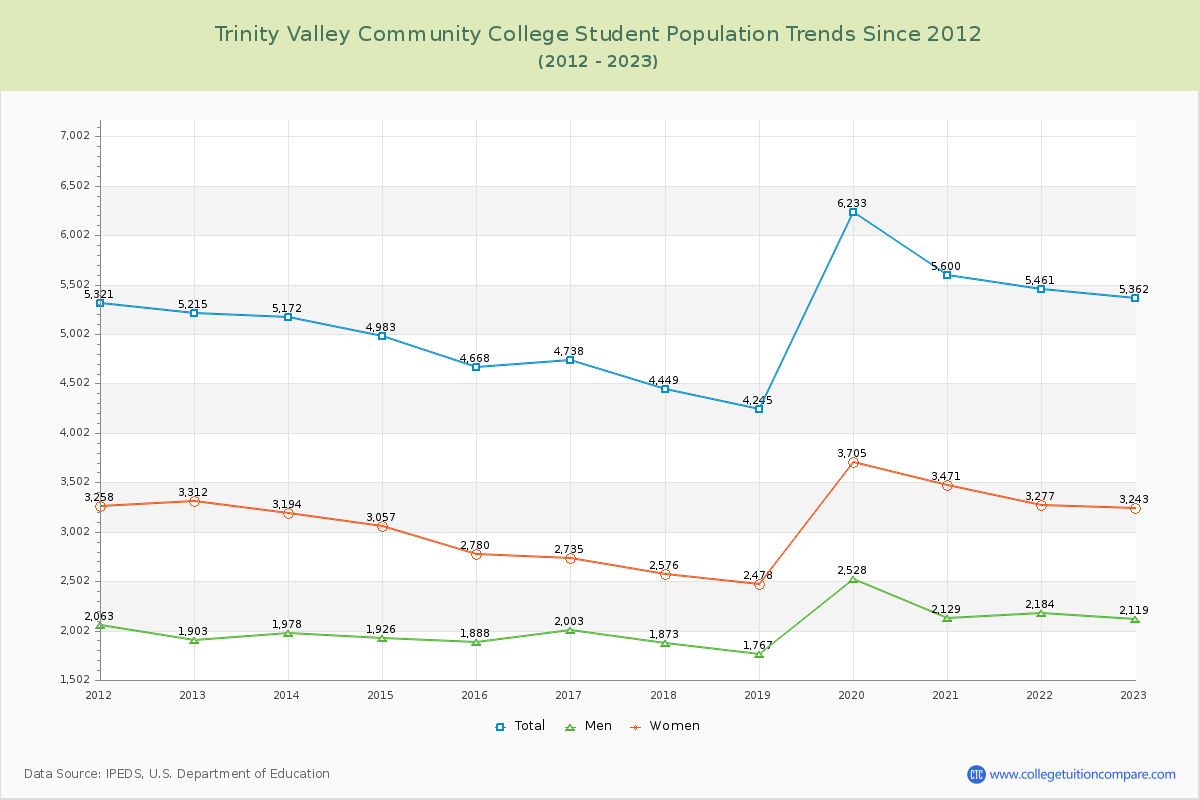 Trinity Valley Community College Enrollment Trends Chart