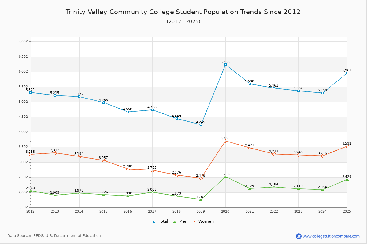 Trinity Valley Community College Enrollment Trends Chart
