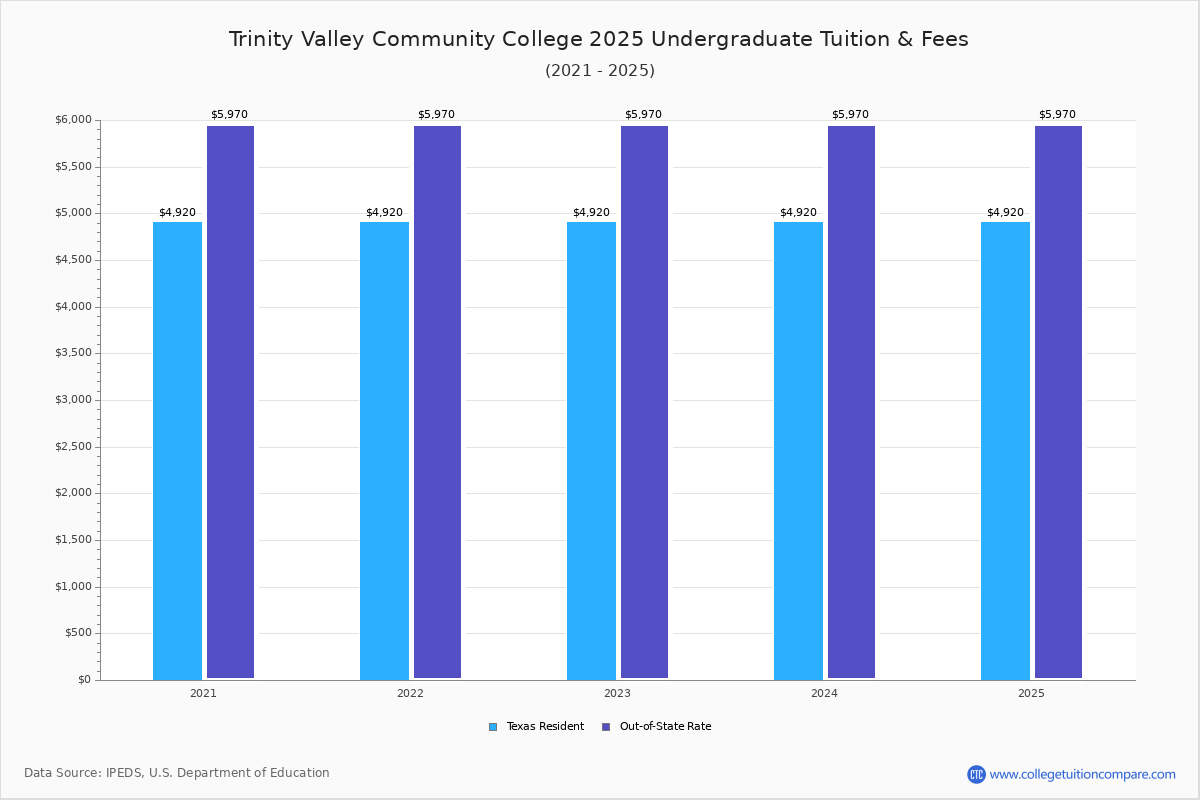 TVCC Tuition Fees Net Price
