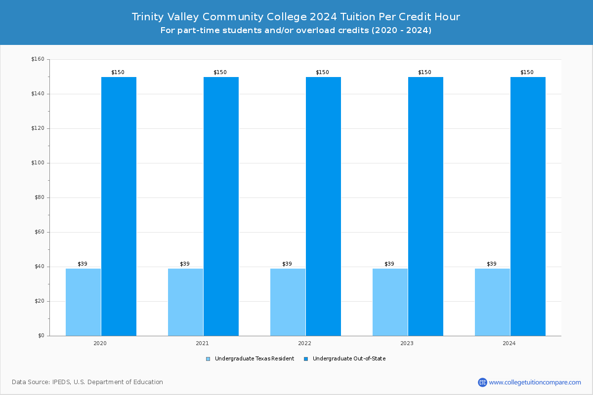 Trinity Valley Community College - Tuition per Credit Hour